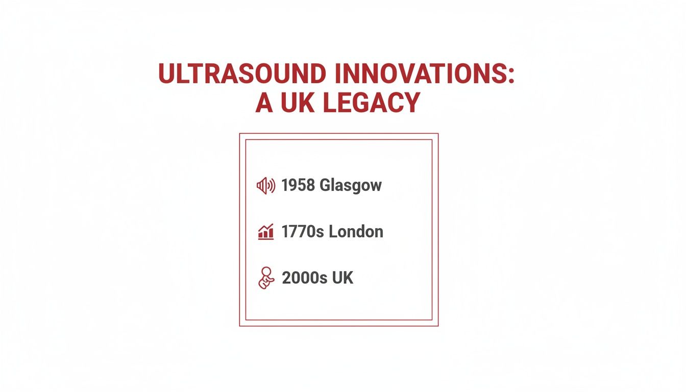 Title 'Ultrasound Innovations: A UK Legacy' with historical points like Glasgow 1958, London 1770s, and UK 2000s.