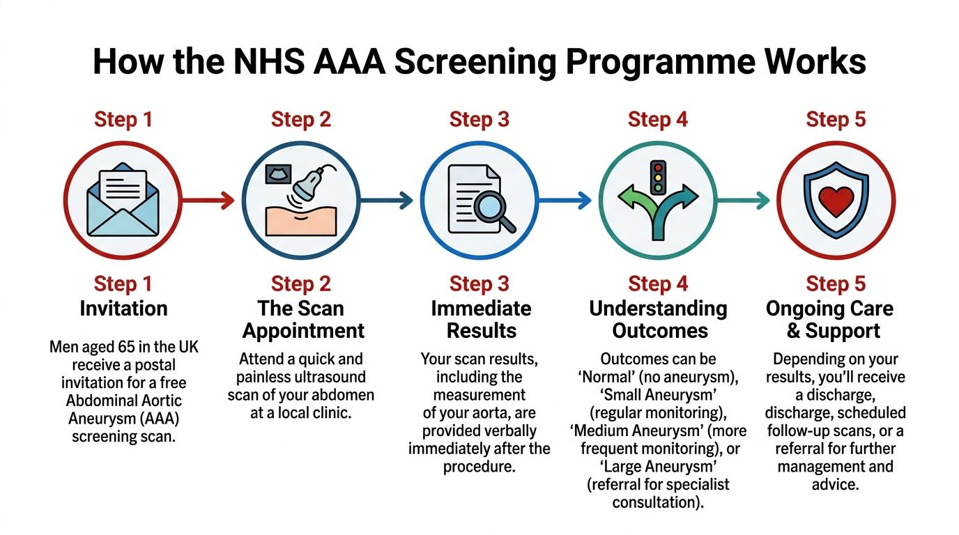A five-step infographic illustrating the NHS screening process for abdominal aortic aneurysms for men aged 65.