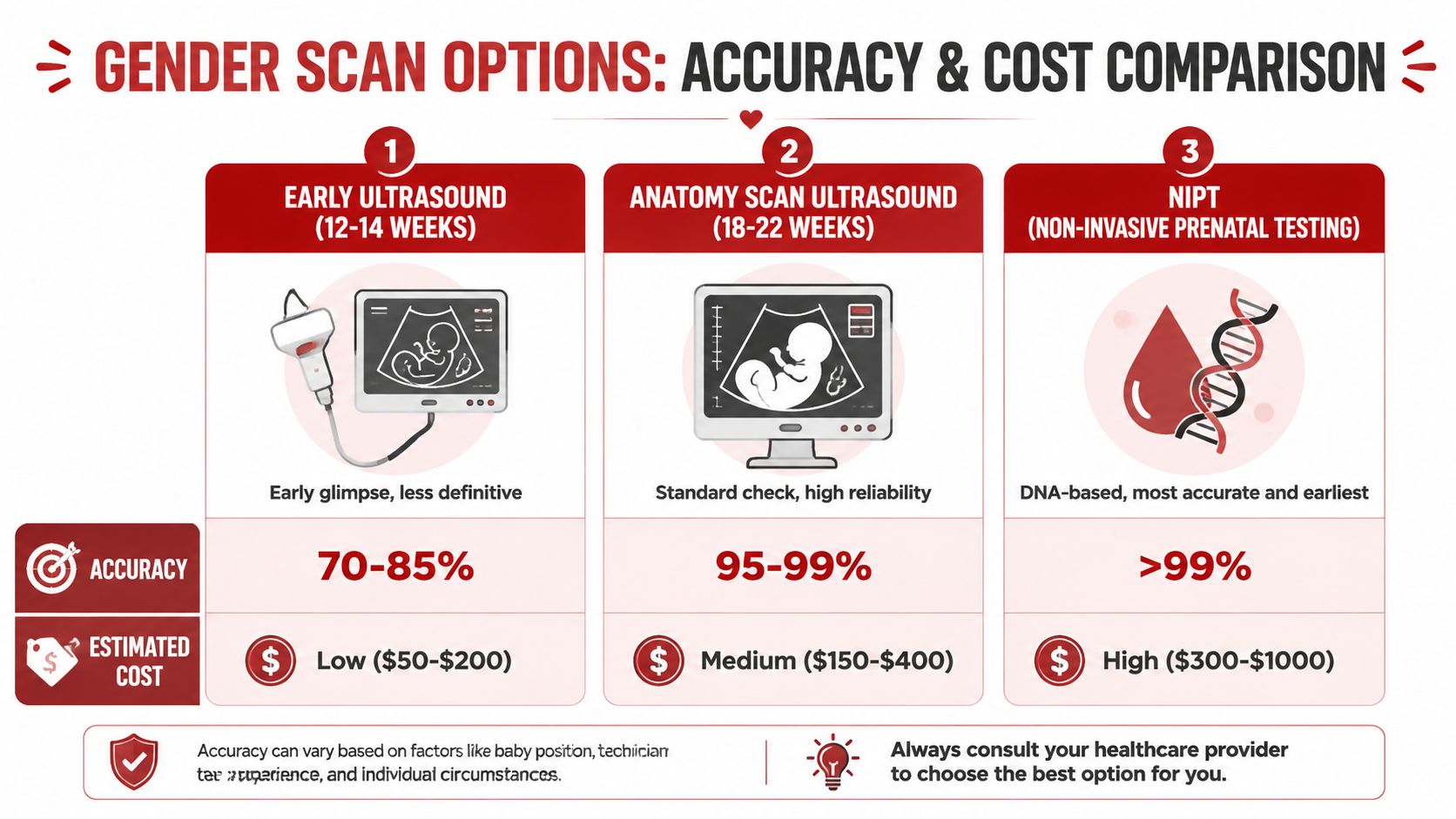 A comparison chart showing accuracy and cost for early ultrasound, anatomy scan, and NIPT gender screening methods.