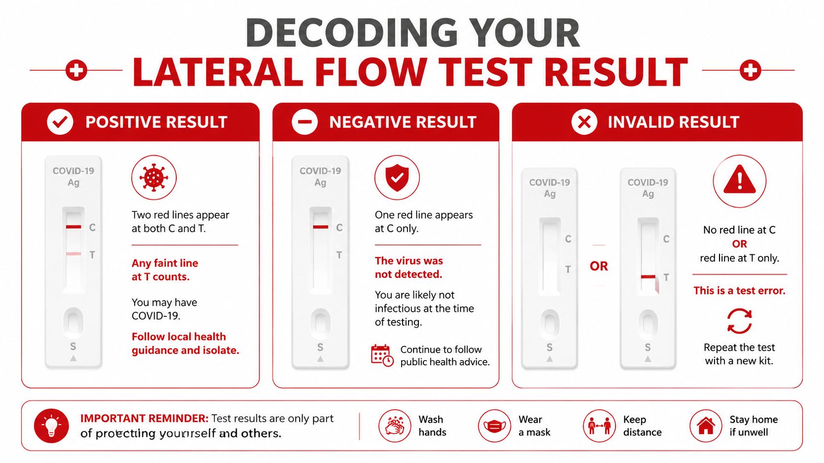 An infographic explaining how to interpret positive, negative, and invalid results from a lateral flow covid test.
