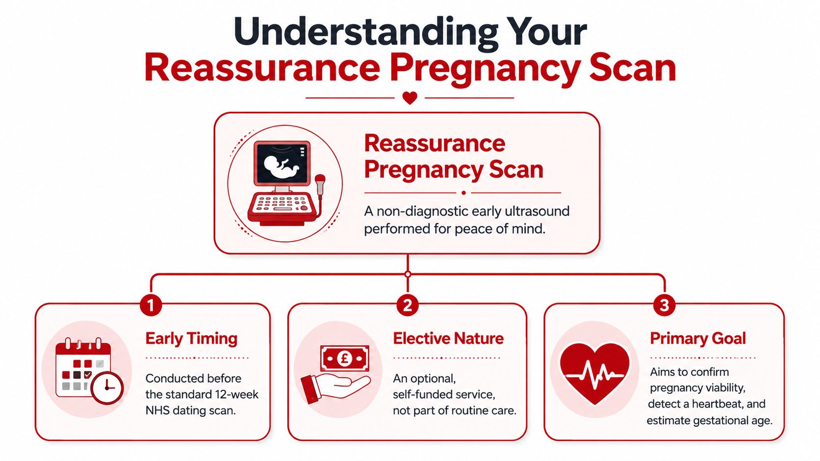 What Exactly Is a Reassurance Pregnancy Scan