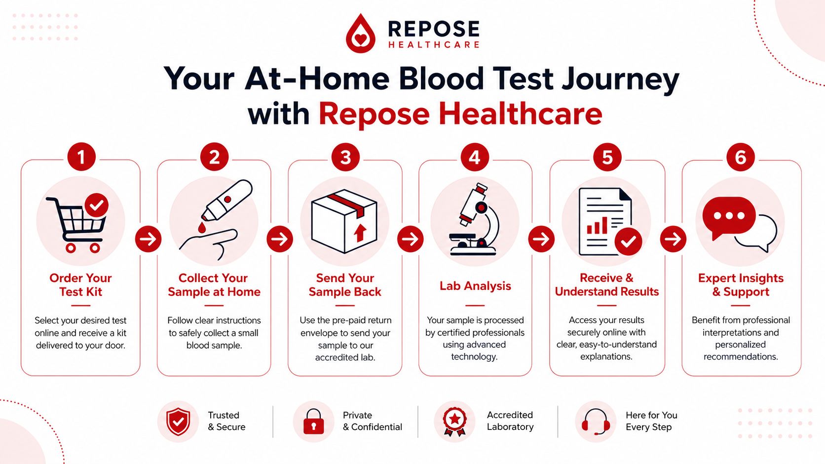 The At-Home Blood Test Process Step by Step