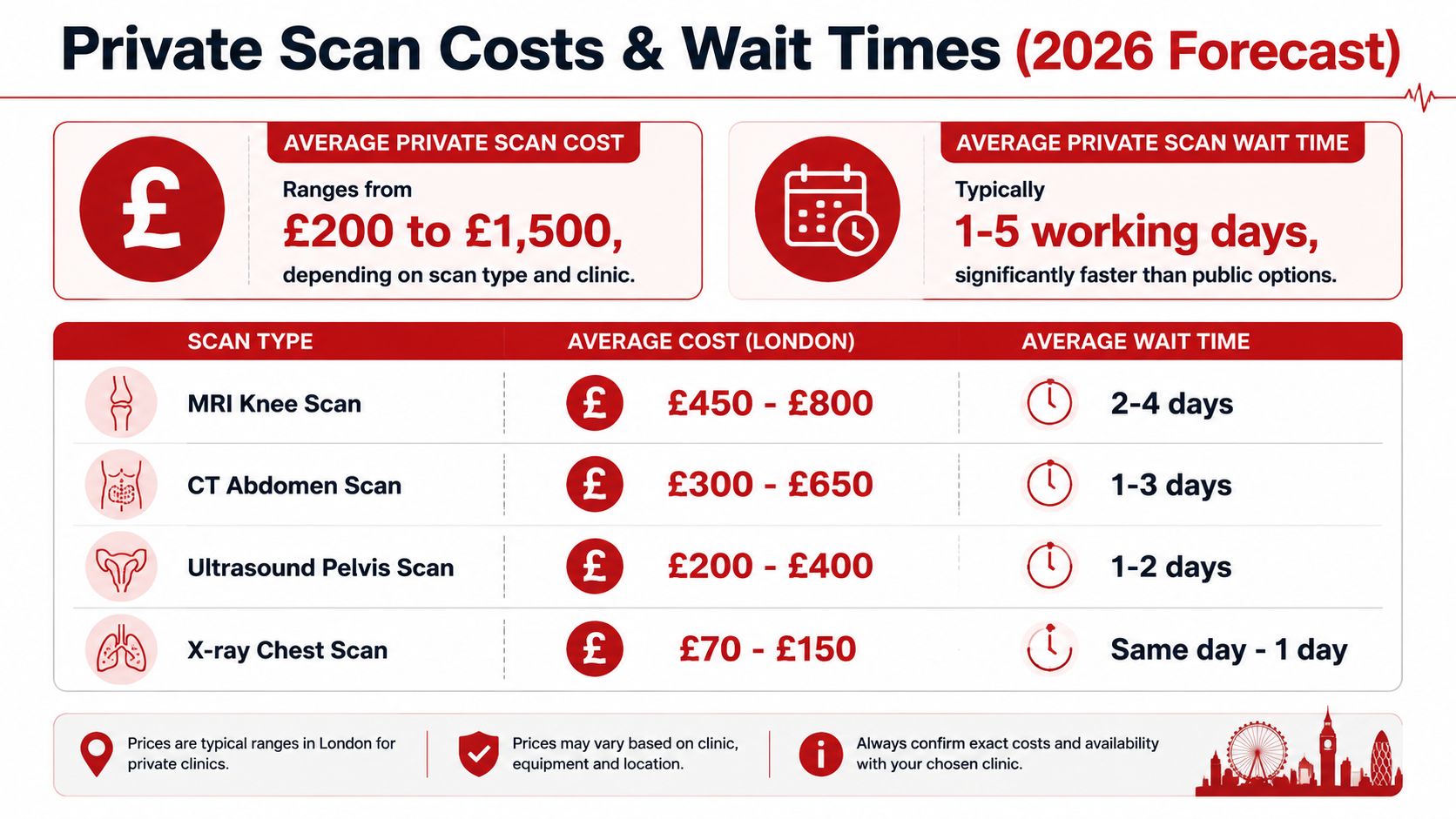 Private Scan Costs and Wait Times in 2026