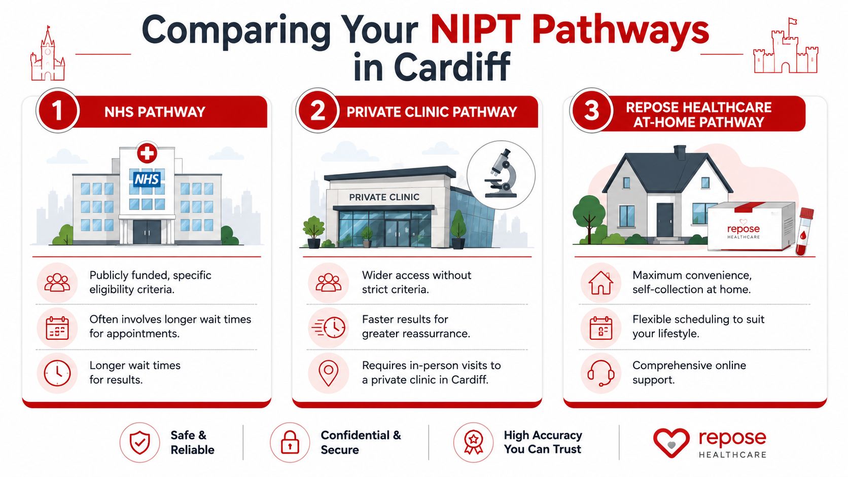 A comparison infographic showing three NIPT testing pathways in Cardiff: NHS, private clinic, and Repose Healthcare.