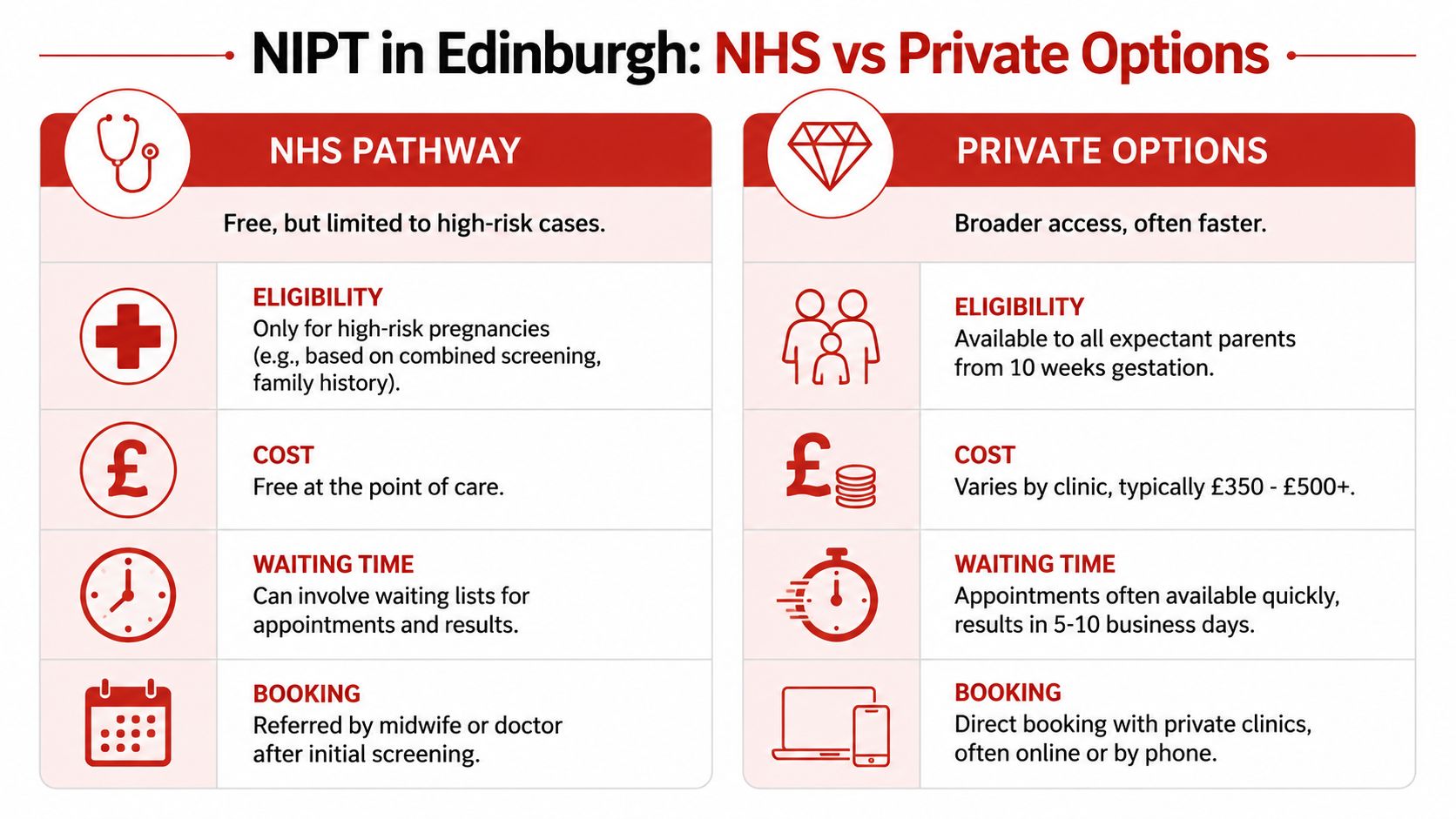 A comparison chart outlining the differences between NHS and private NIPT testing pathways in Edinburgh.