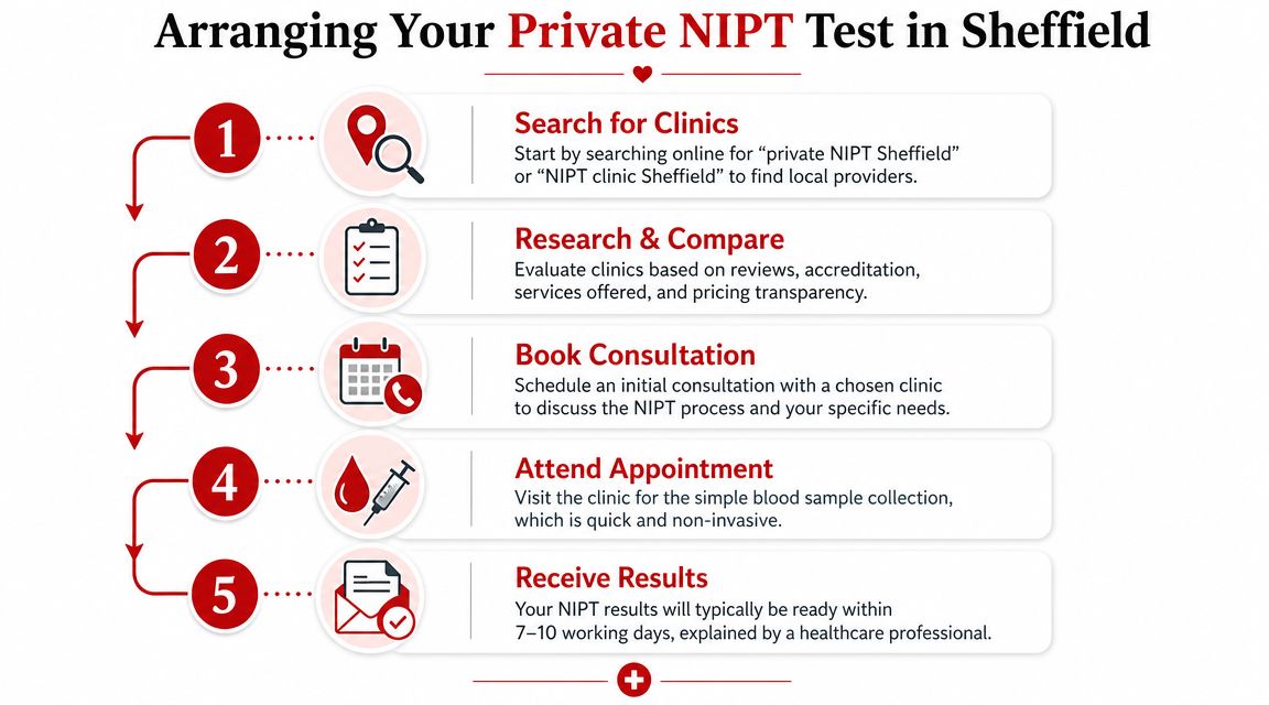 A five-step guide on how to arrange a private NIPT test in Sheffield for pregnant patients.
