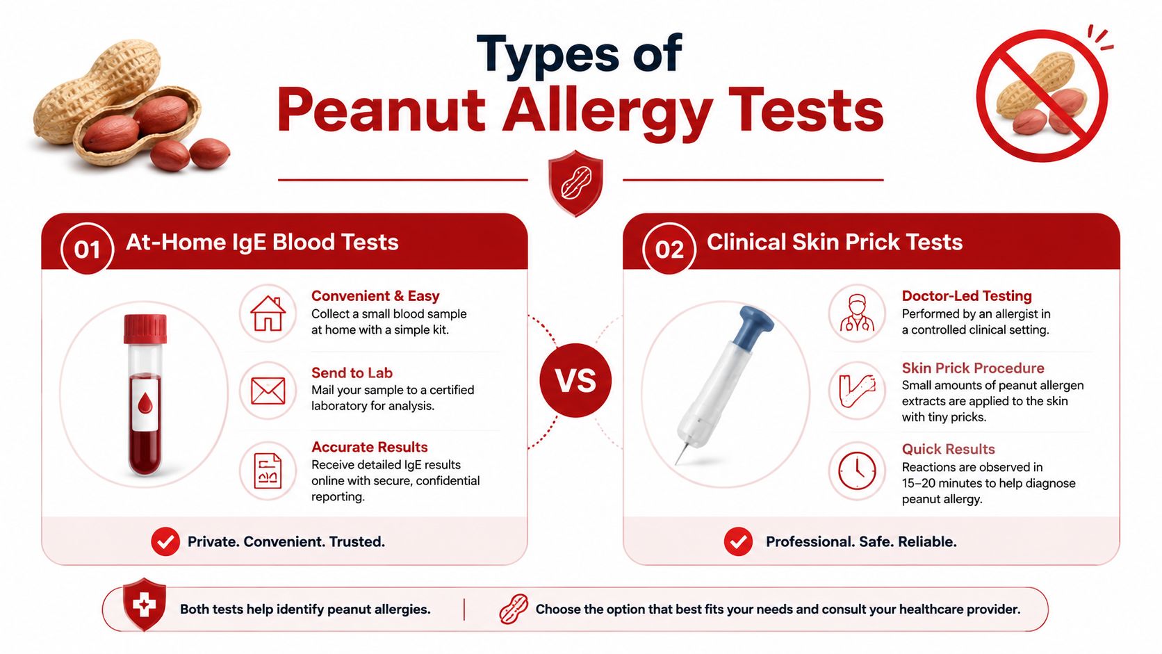 An infographic comparing at-home IgE blood tests and clinical skin prick tests for peanut allergies.