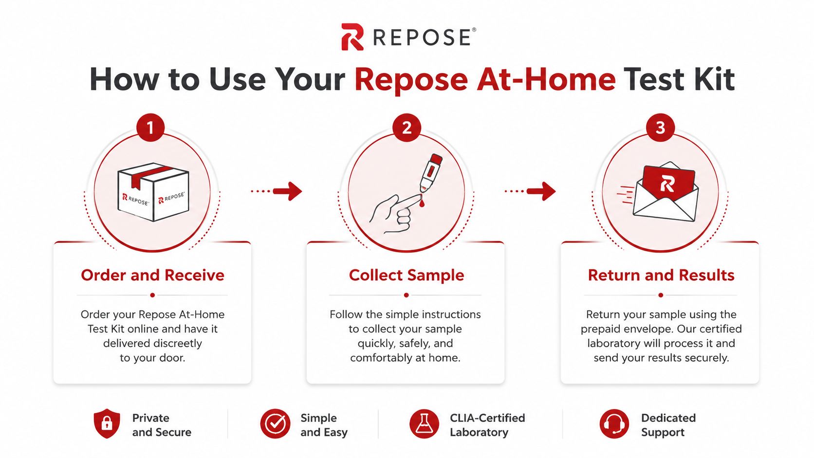 A three-step infographic showing how to order, use, and return a Repose at-home test kit.