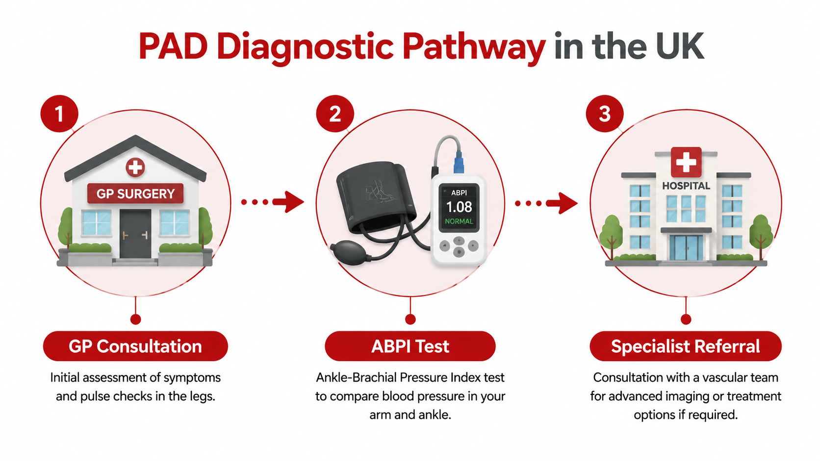 A diagram illustrating the three-step diagnostic pathway for peripheral artery disease in the UK.
