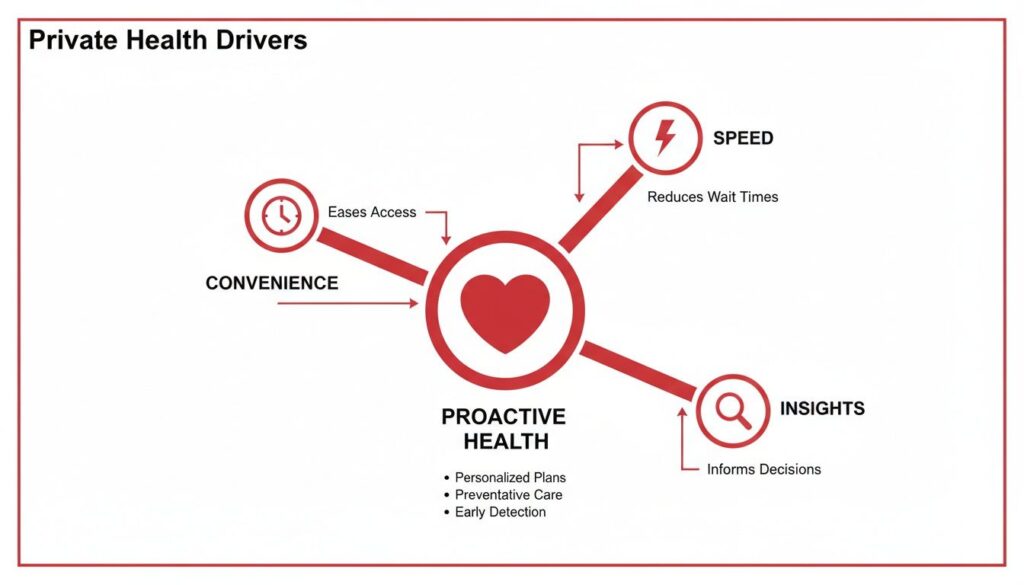 Diagram illustrating convenience, speed, and insights as key drivers for proactive private health.