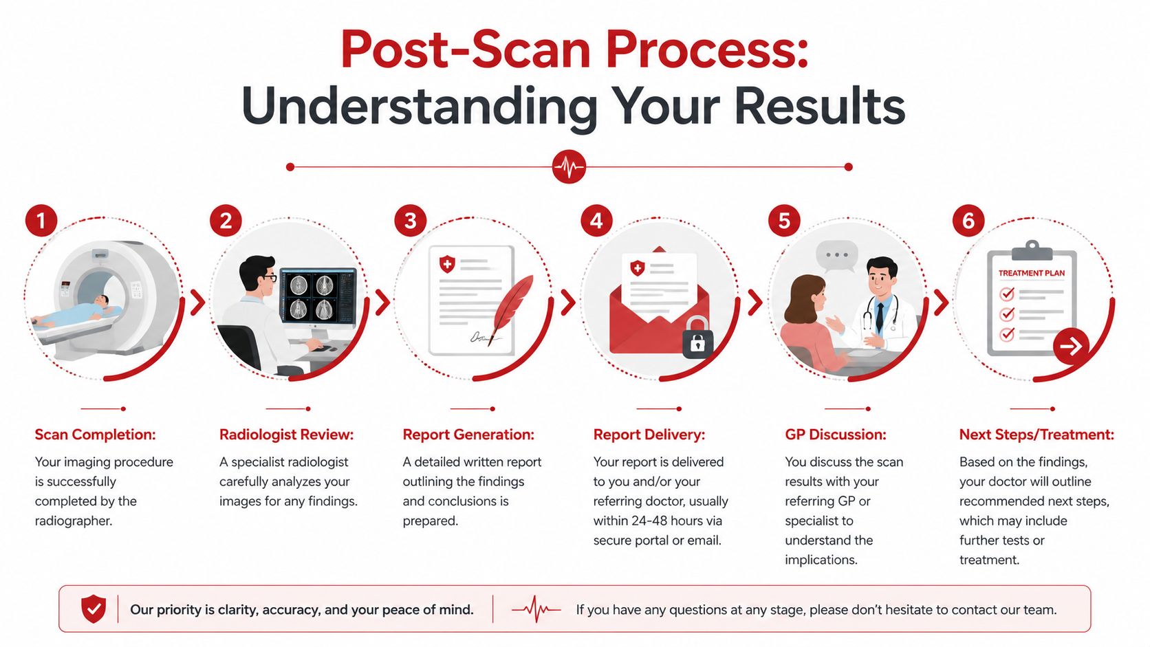 A six-step infographic detailing the post-scan medical process from initial imaging to final treatment planning.