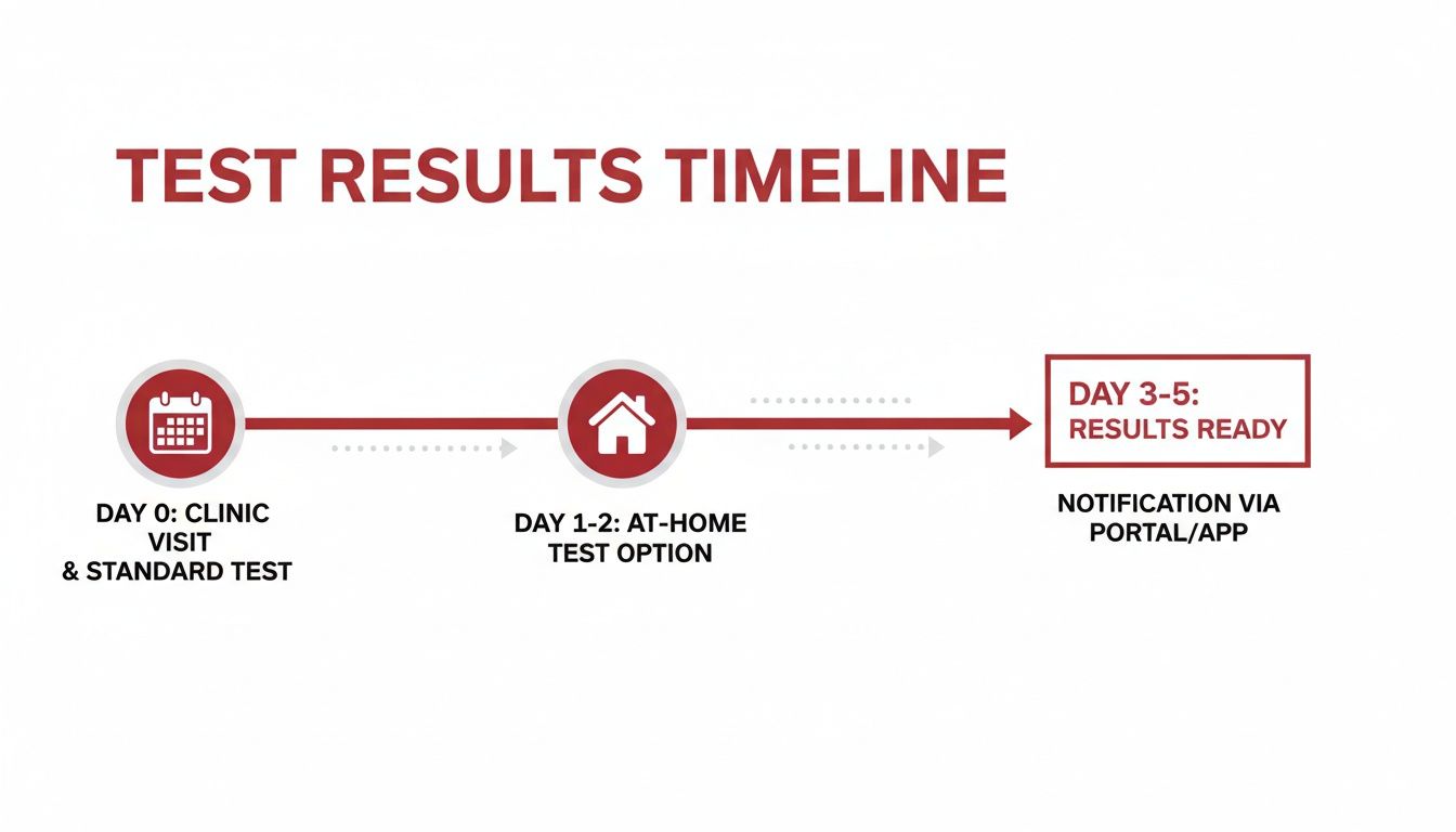 STI Test Results How Long? A Clear UK Guide to Wait Times – Repose ...