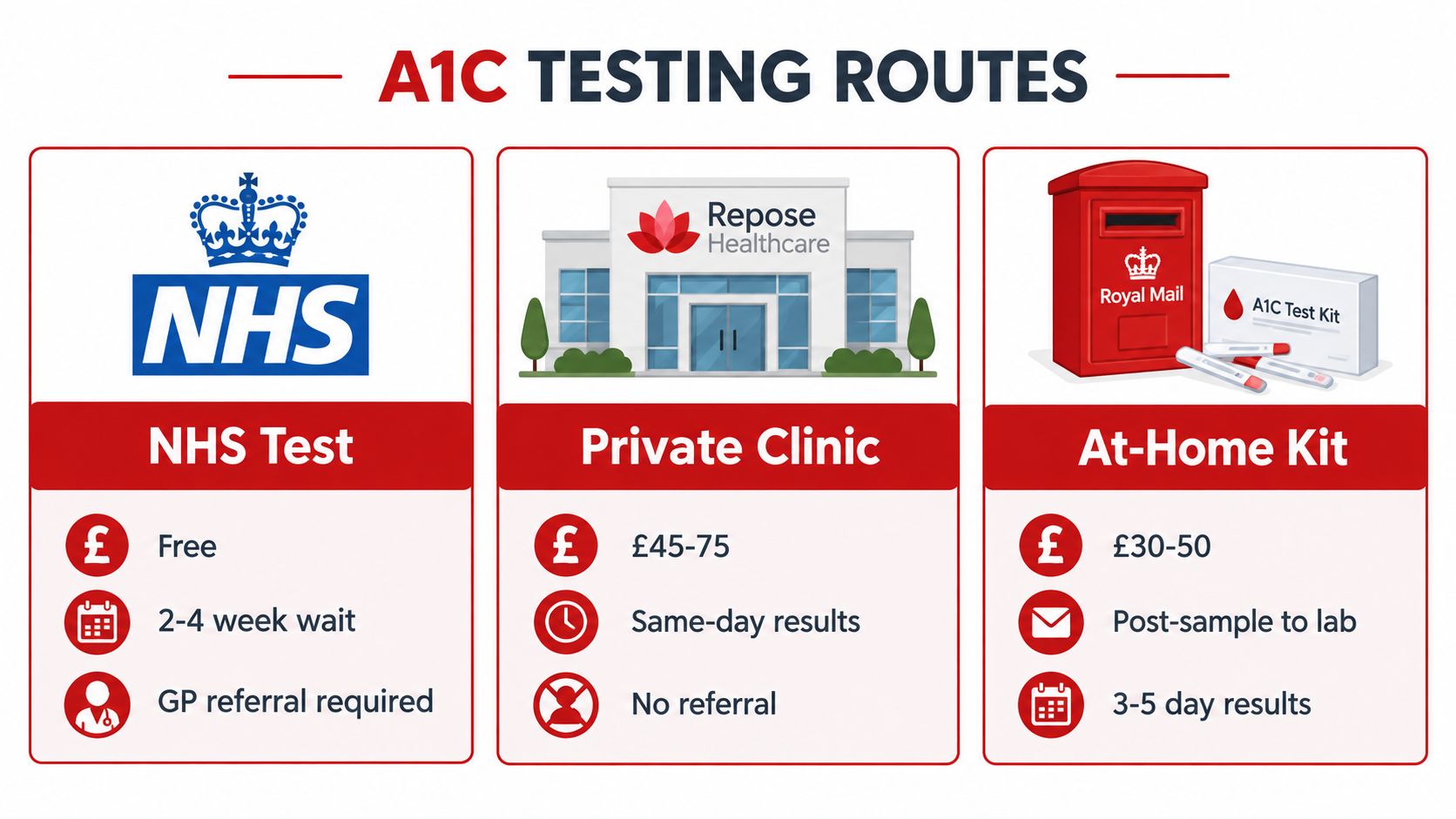 A comparison chart showing three options for A1C blood testing in the UK including costs and timelines.