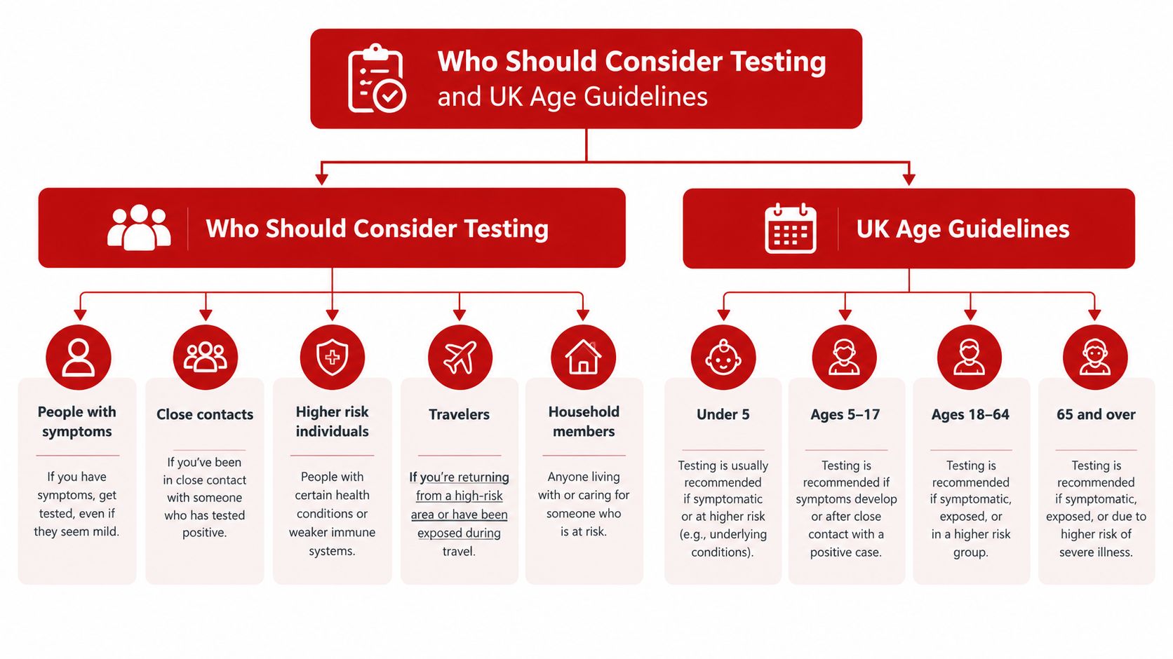 An infographic titled Who Should Consider Testing and UK Age Guidelines, detailing COVID-19 testing recommendations.