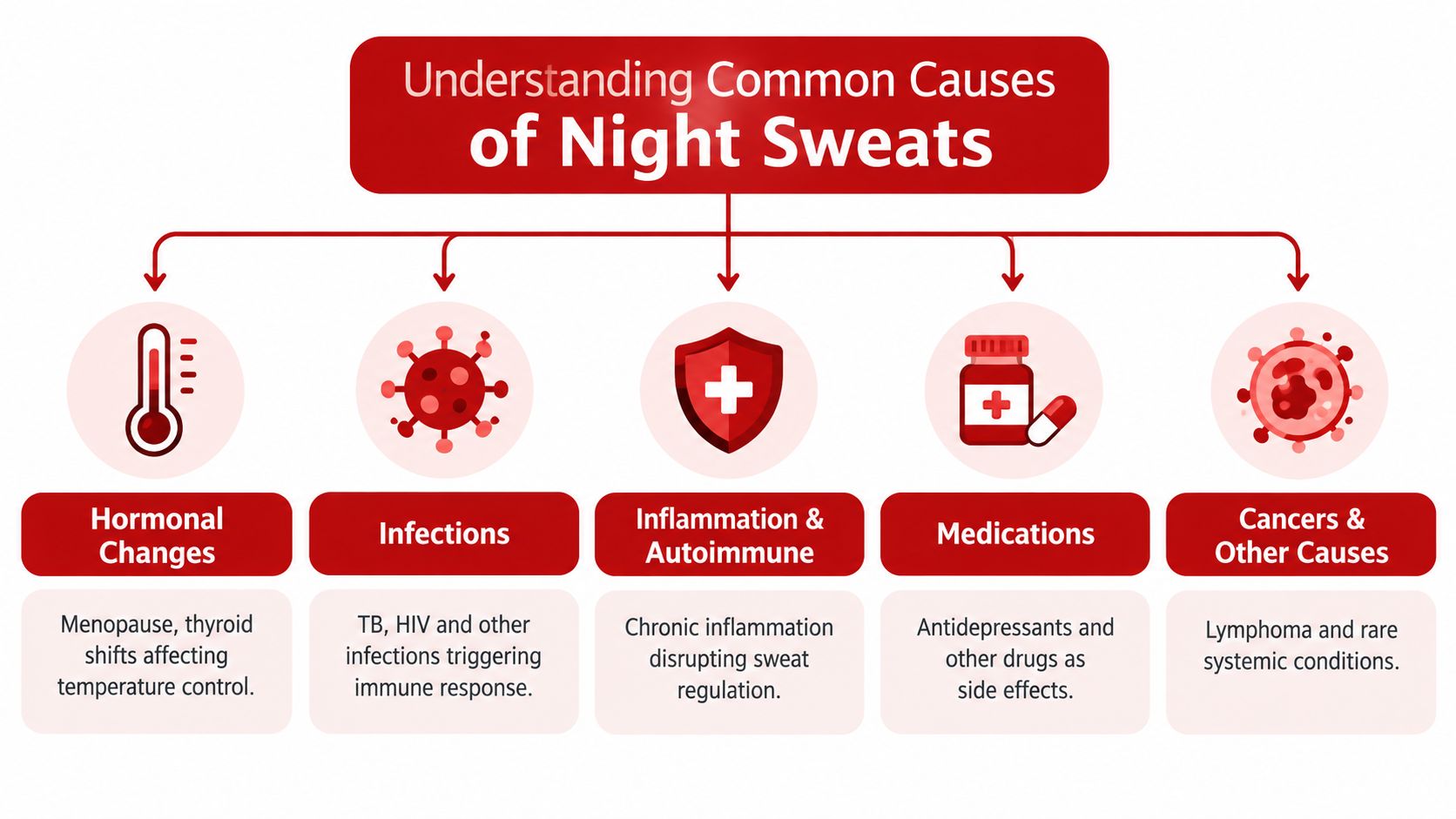 A diagram outlining five common medical causes of night sweats, including hormonal changes, infections, and cancer.