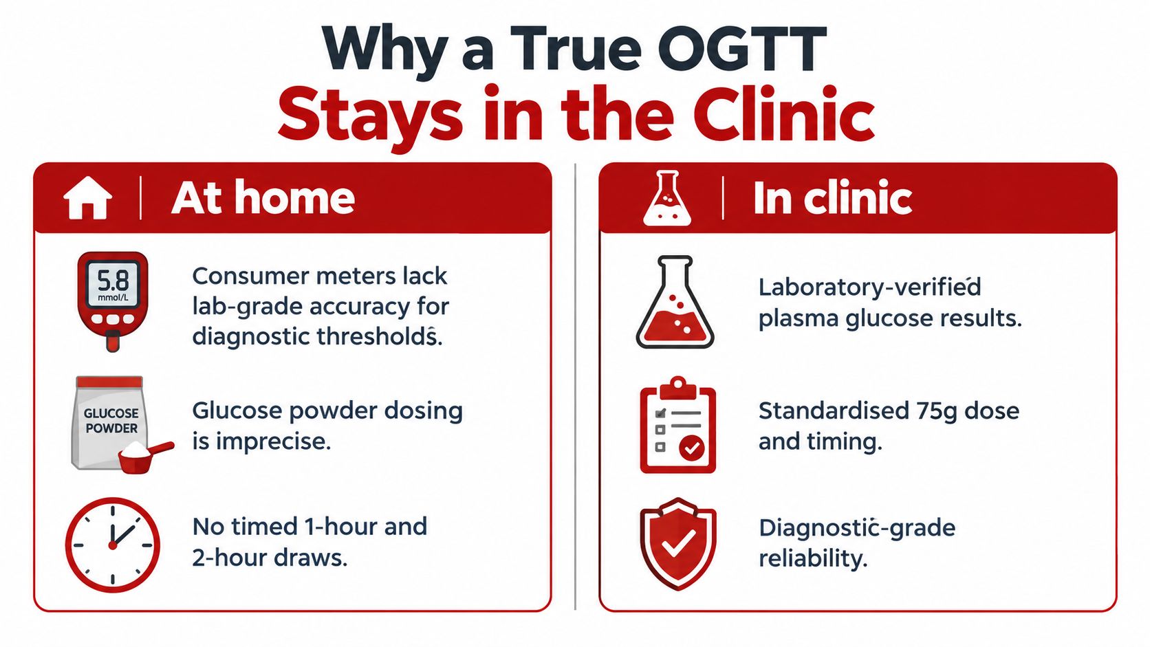 A comparison infographic showing why an oral glucose tolerance test should be performed in a clinical setting.