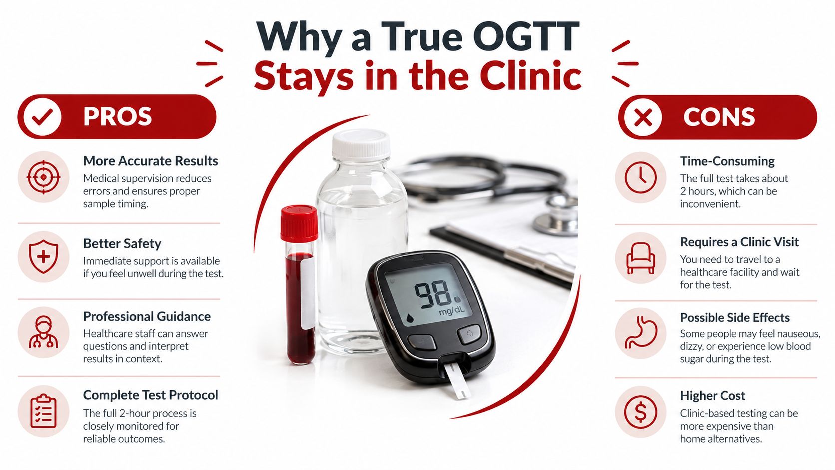 An infographic comparing the pros and cons of performing an Oral Glucose Tolerance Test (OGTT) in a clinical setting.