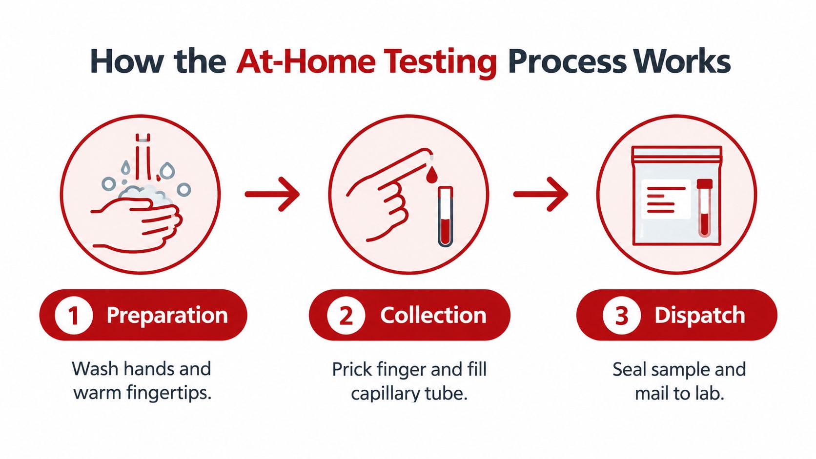 A three-step infographic showing how to perform a blood sample collection for an at-home testing kit.