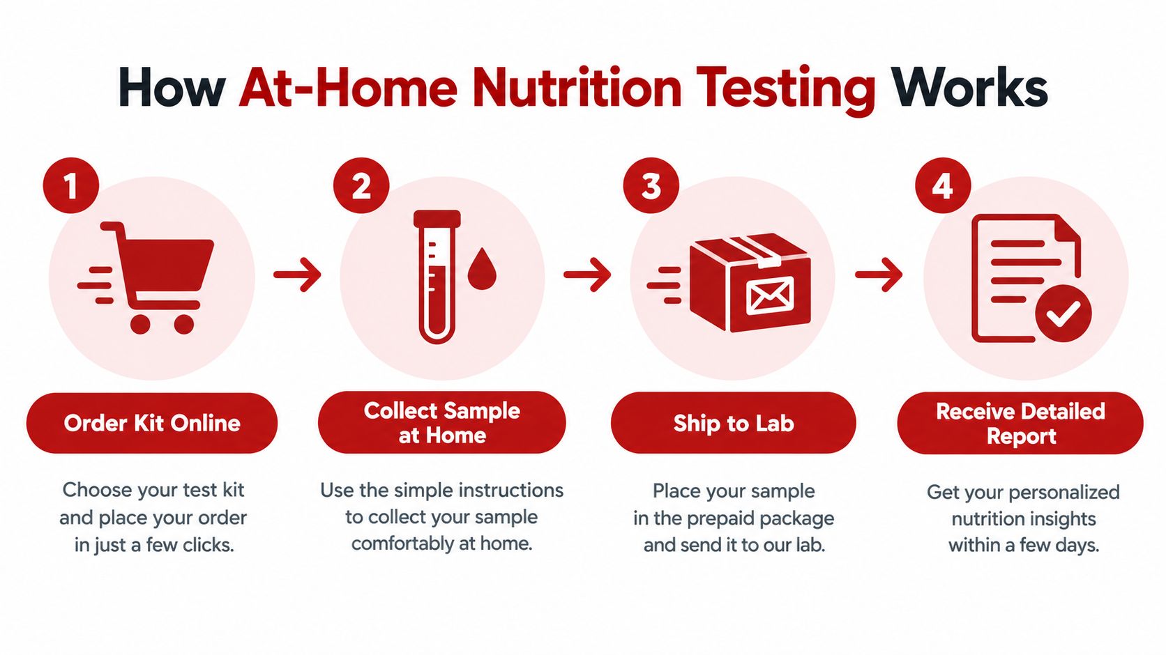 A four-step infographic illustrating the easy process of ordering, collecting, shipping, and receiving at-home nutrition test results.