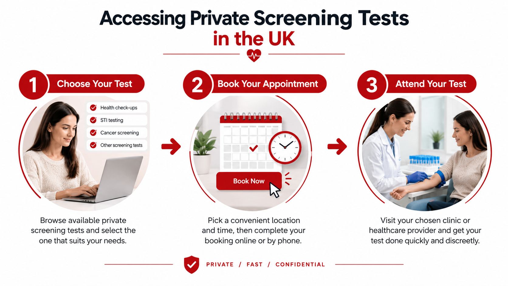 A three-step infographic explaining how to book and attend private medical screening tests in the UK.
