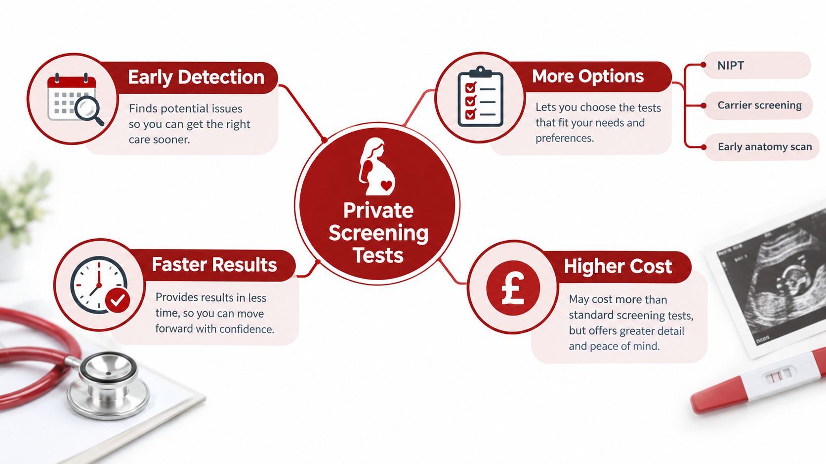 A diagram illustrating the benefits and considerations of choosing private prenatal screening tests during pregnancy.