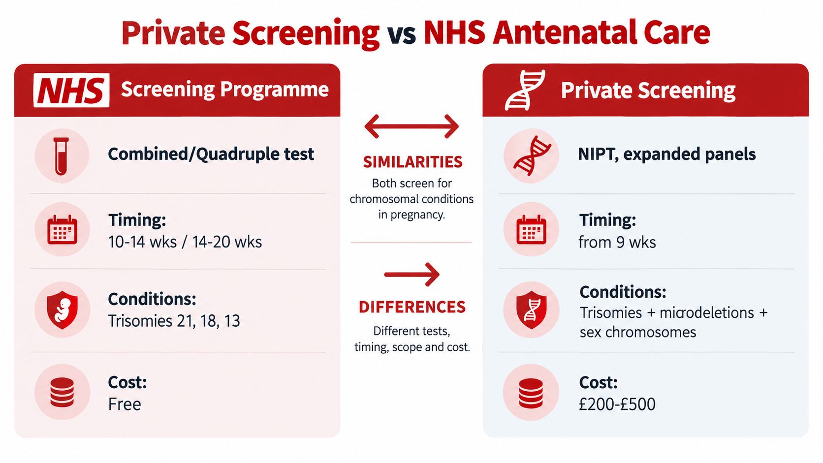 A comparison chart outlining differences and similarities between NHS antenatal care and private pregnancy screening services.