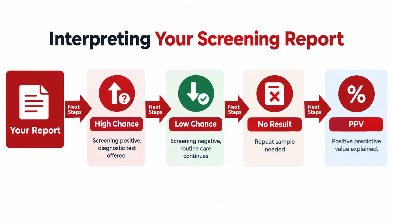 A flowchart explaining how to interpret the results of a prenatal screening test and next steps.