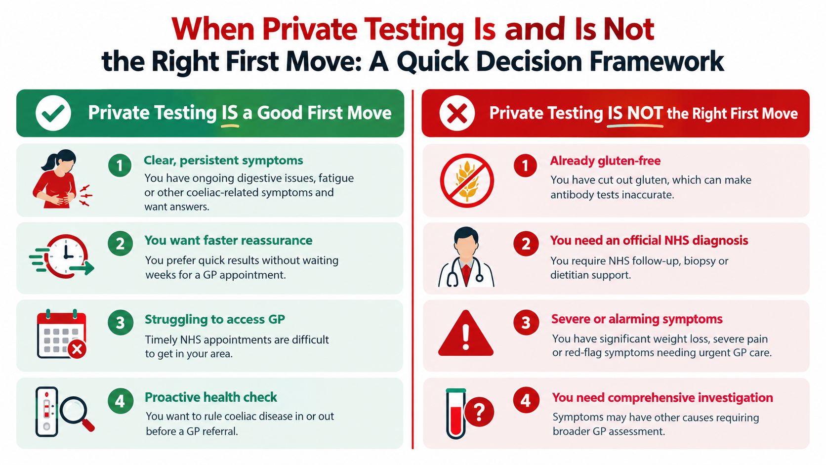 A decision framework infographic outlining when private coeliac disease testing is or is not recommended.