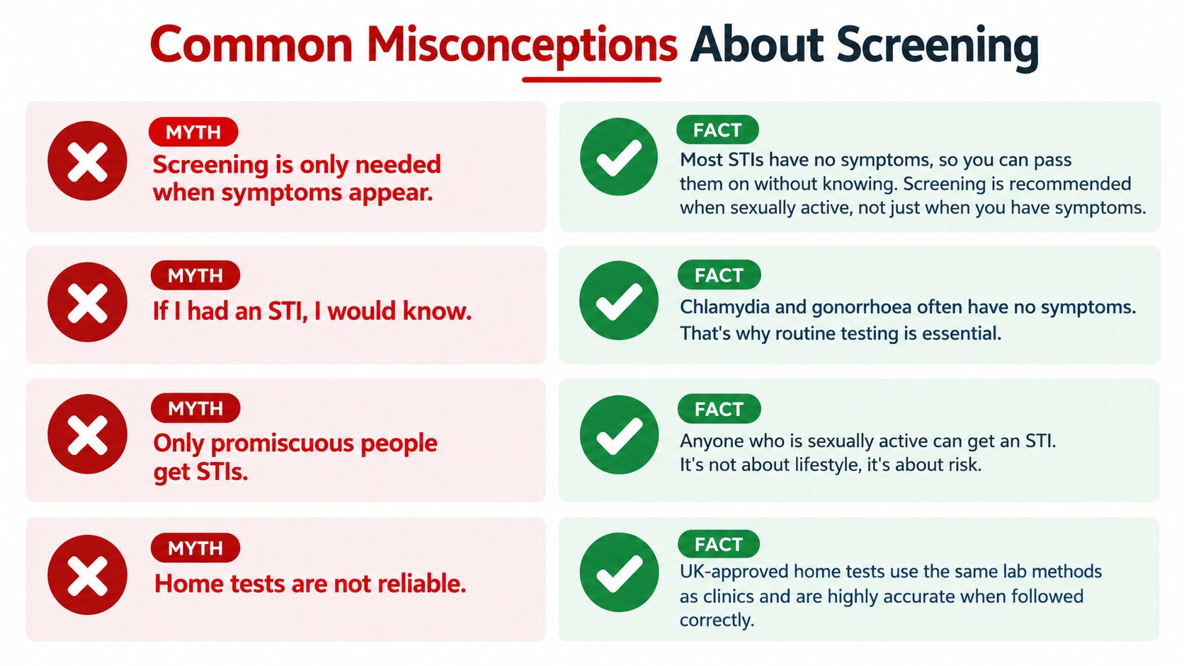 A chart debunking common myths about STI screening by contrasting them with verified facts in a table.