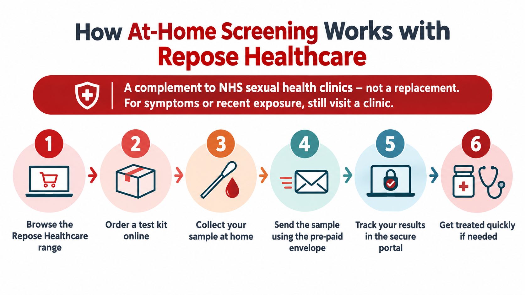 A six-step infographic showing how to use Repose Healthcare at-home sexual health screening services.