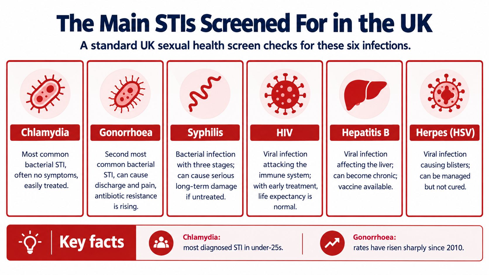 An infographic showing the six main sexually transmitted infections screened for in the UK health system.