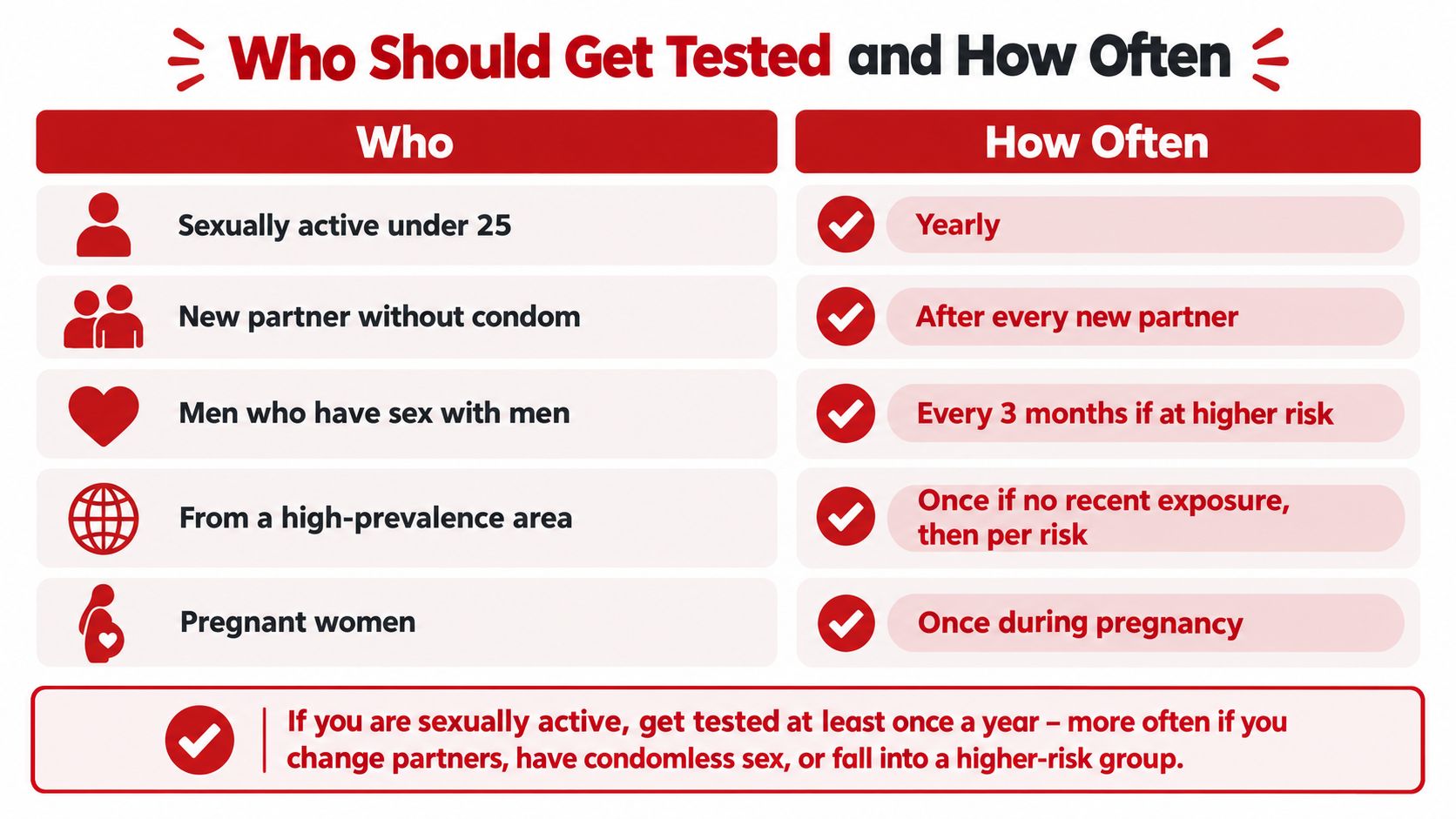 An infographic chart titled Who Should Get Tested and How Often outlining recommendations for STI screenings.
