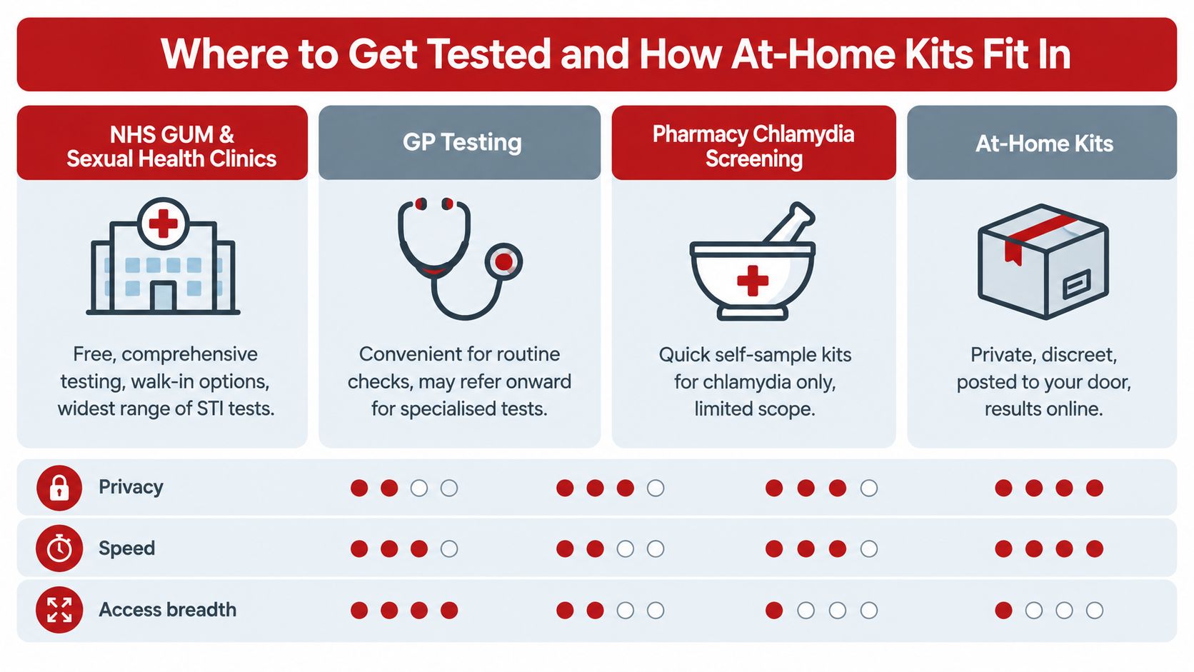 A comparison chart outlining options for sexual health testing, including clinics, GPs, pharmacies, and at-home kits.