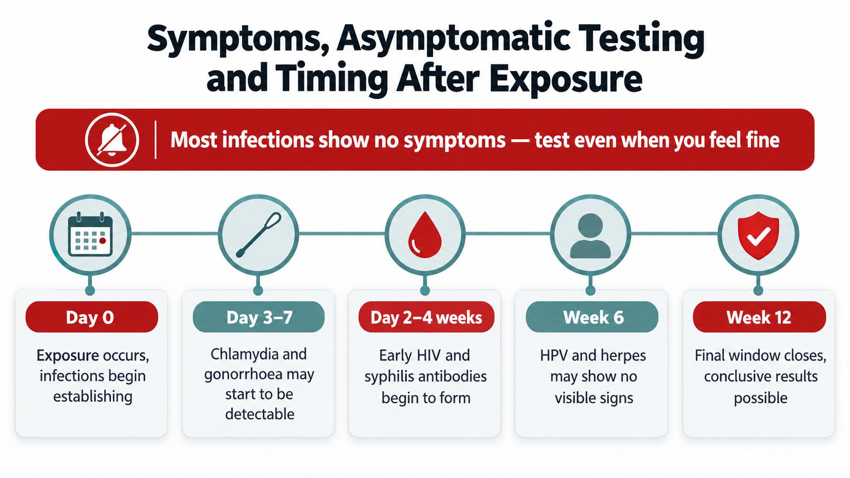 A timeline chart illustrating the incubation and testing window periods for various common sexually transmitted infections.