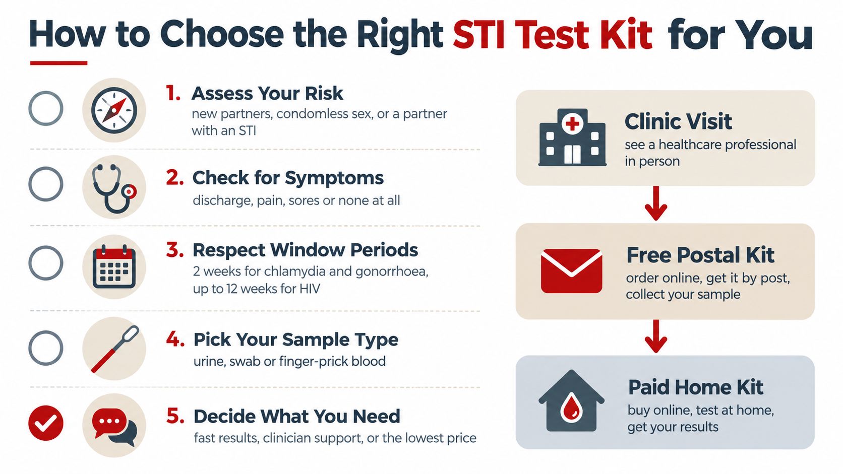 An infographic titled How to Choose the Right STI Test Kit, detailing five steps for testing.