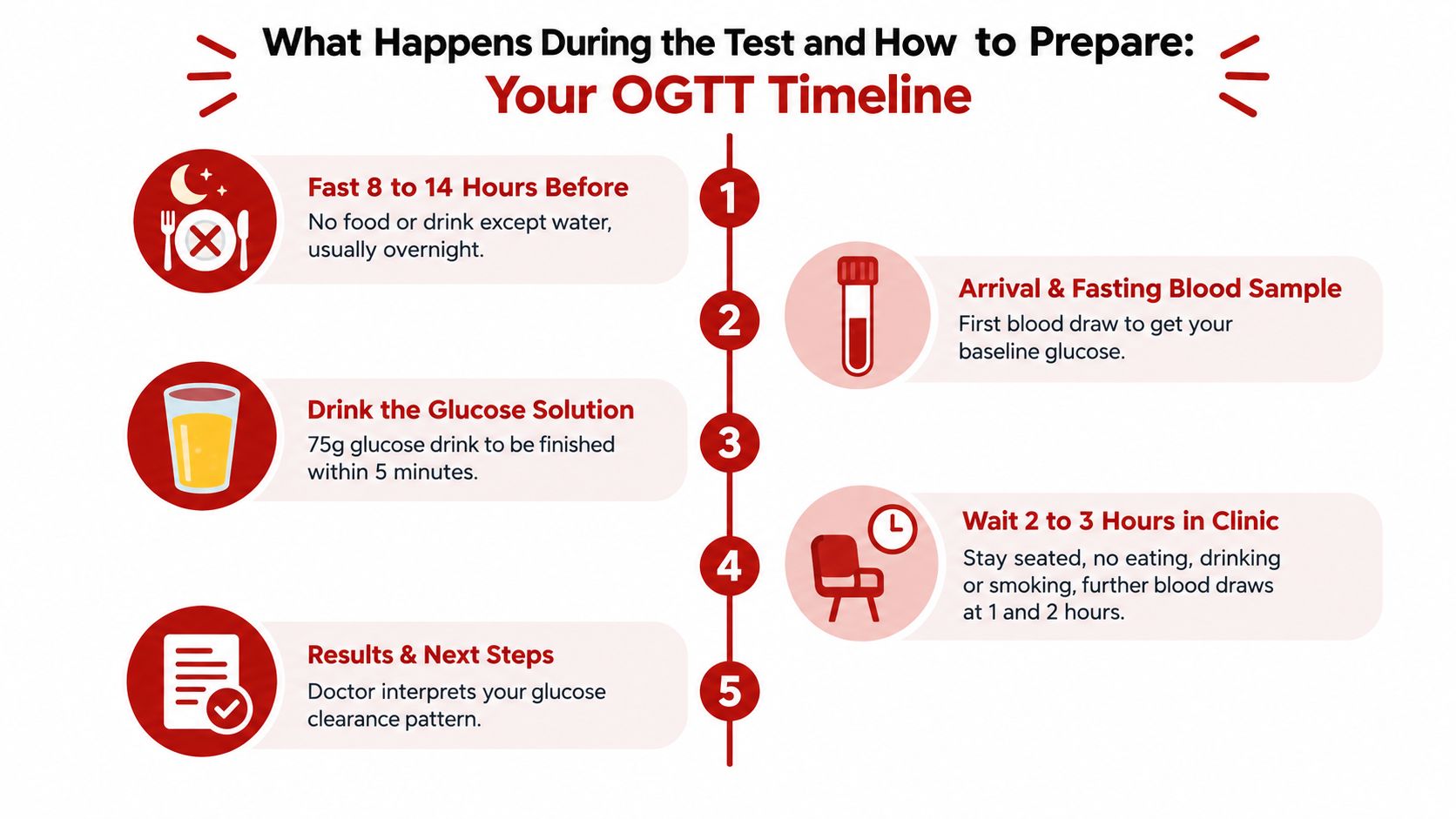A step-by-step infographic titled Your OGTT Timeline explaining the fasting, testing, and monitoring process for glucose tolerance.