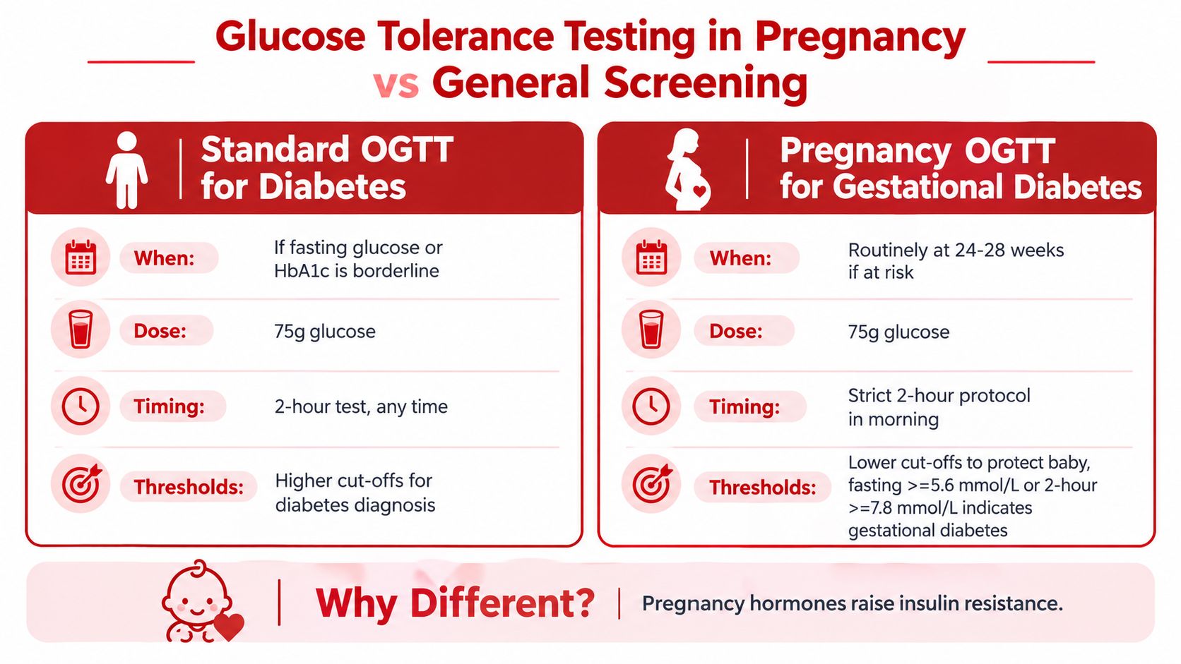 A comparison chart outlining differences between standard glucose tolerance tests and gestational diabetes screening for pregnant women.