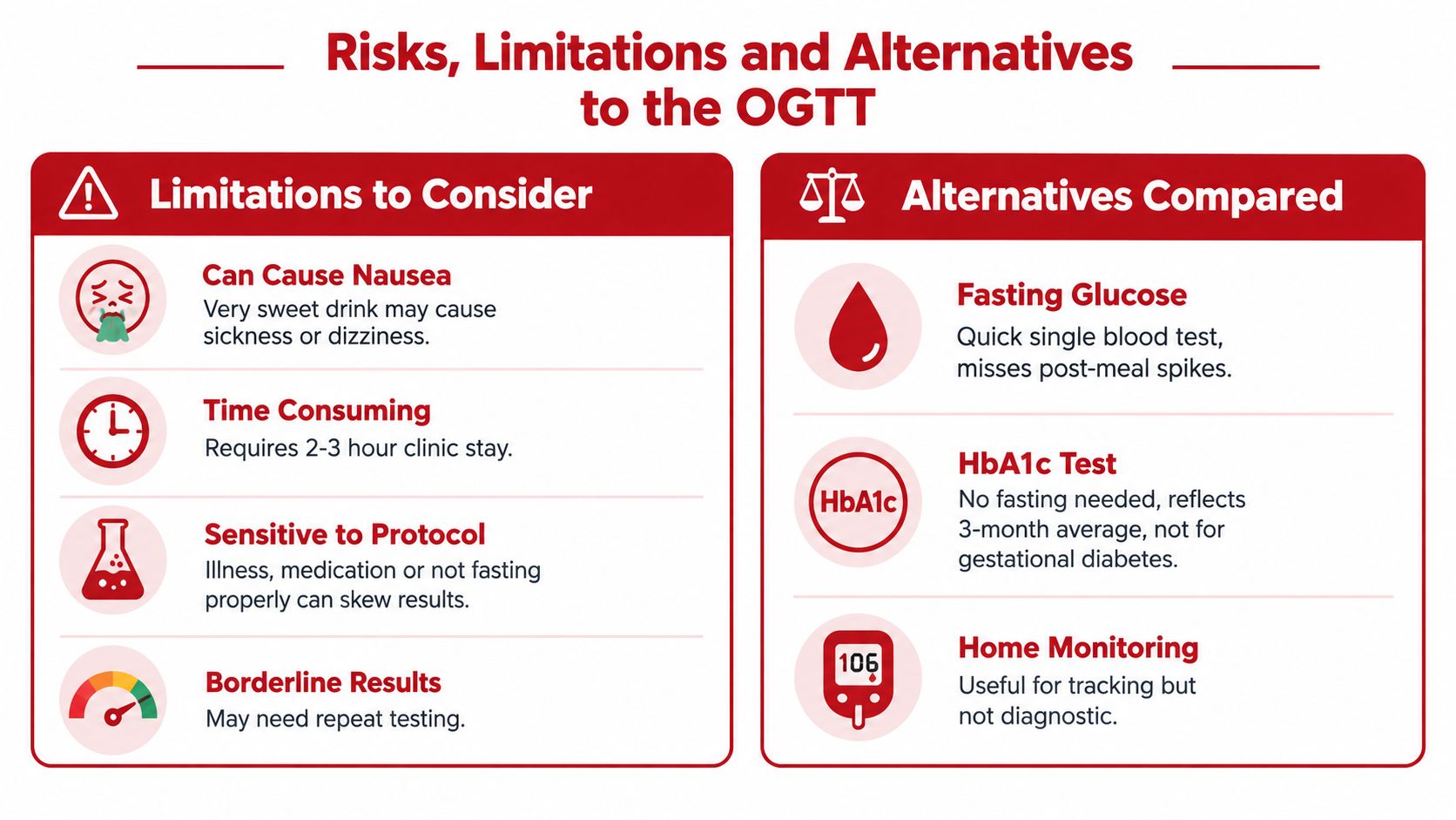 A comparison chart outlining the limitations of the oral glucose tolerance test and alternative testing methods available.