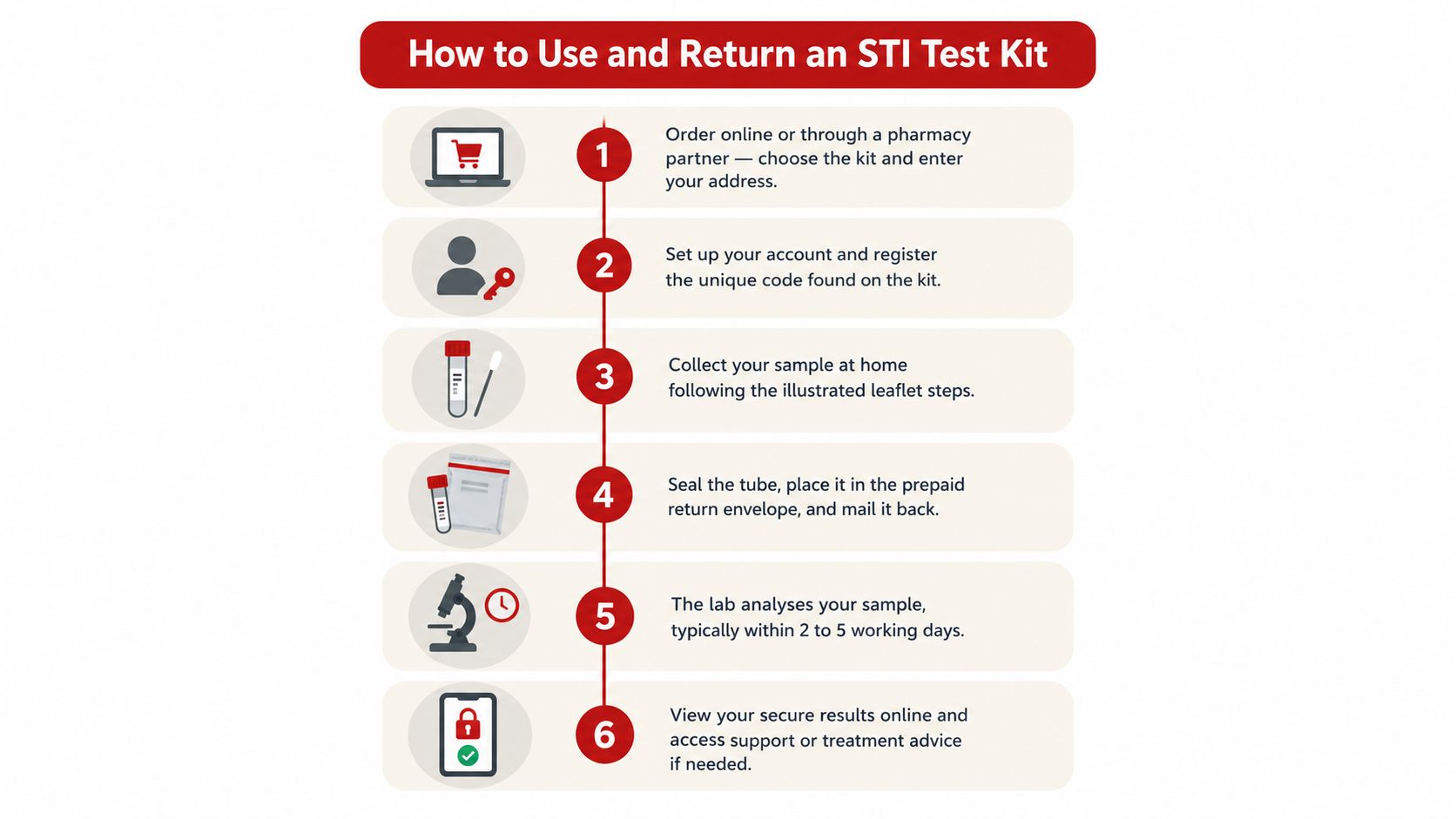 A step-by-step instructional infographic showing how to order, use, and return an STI test kit.
